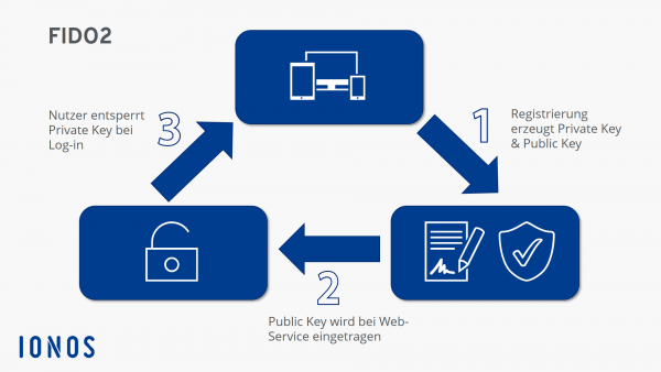 FIDO2 Ablauf
