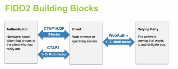 FIDO2 Protocol Stack